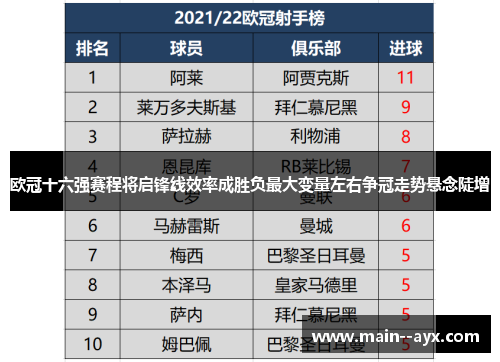 欧冠十六强赛程将启锋线效率成胜负最大变量左右争冠走势悬念陡增